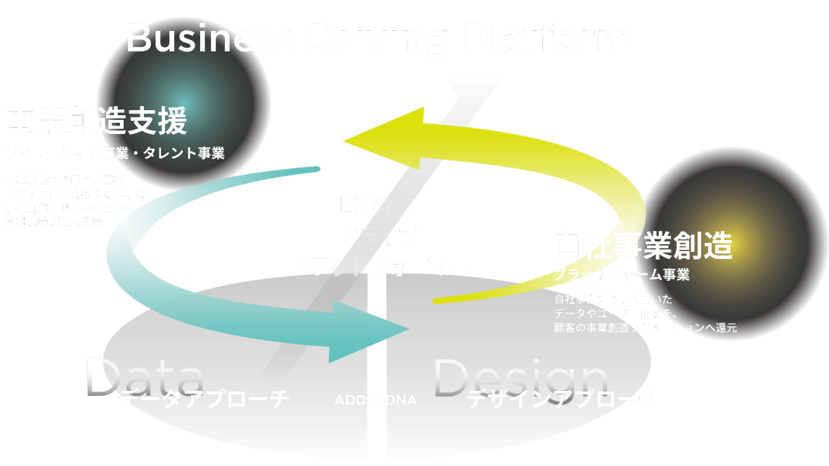ビジネスドライブプラットフォーム